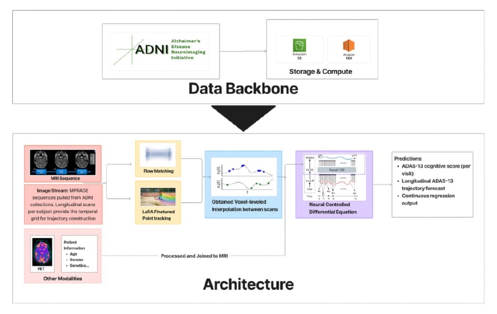 ADNI multimodal Neural CDE system architecture