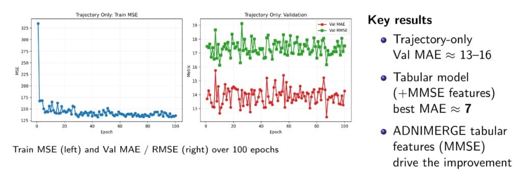 ADNI model training and validation metrics